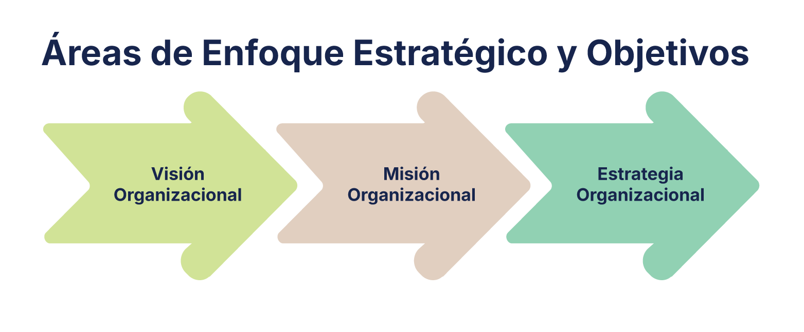 Areas de enfoque estrategico y objetivos - PDCA – Guía Paso a Paso para Establecer un SGC Eficaz desde Cero – Serie 1 | NSF