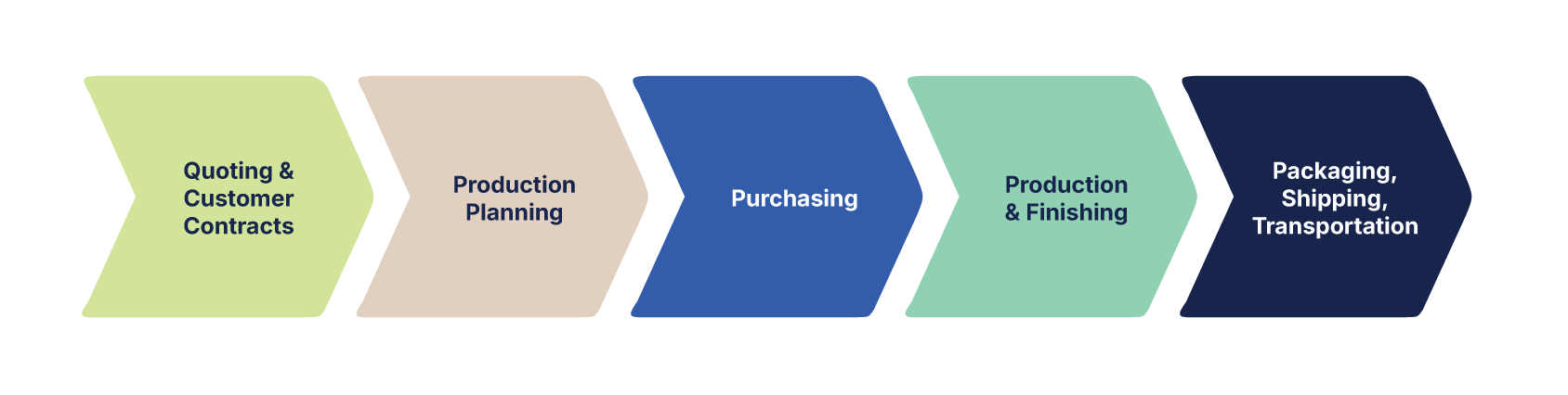 five-step-process-QMS-PDCA-AS9100