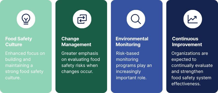 Food Safety Culture: Enhanced focus on building and maintaining a strong food safety culture. Change Management: Greater emphasis on evaluating food safety risks when changes occur. Environmental Monitoring: Risk-based monitoring programs play an increasingly important role. Continuous Improvement: Organizations are expected to continually evaluate and strengthen food safety system effectiveness.