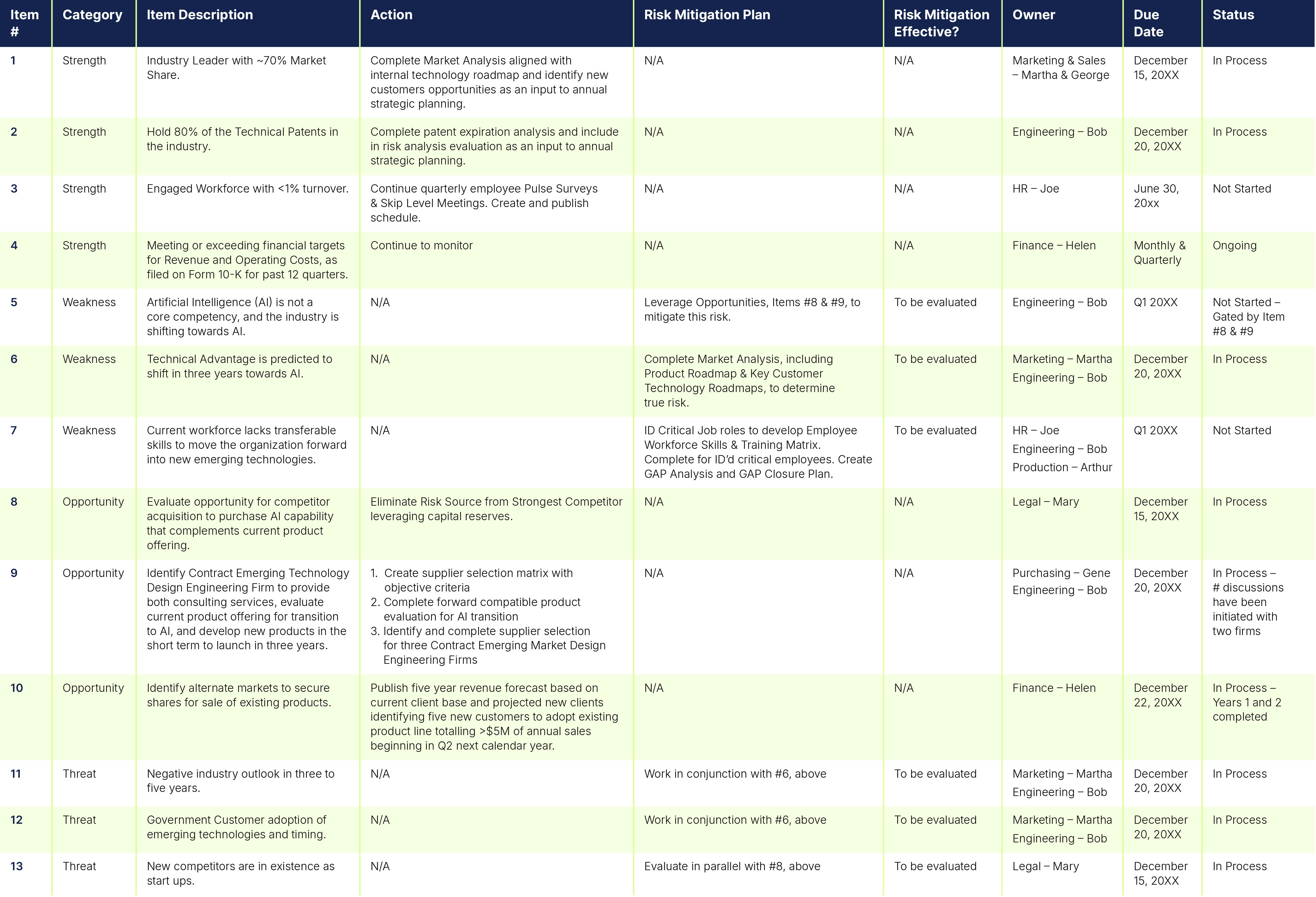 Figure 2: Example Corporation, Industry, & Market Action & Risk Mitigation Plan - Risk Management in AS9100 | NSF
