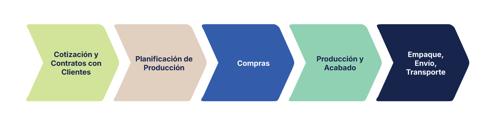 Proceso cinco etapas - PDCA – Guía Paso a Paso para Establecer un SGC Eficaz desde Cero – Serie 1 | NSF