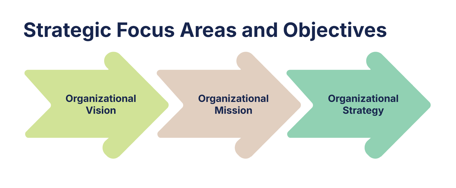 strategic focus areas and strategic objectives