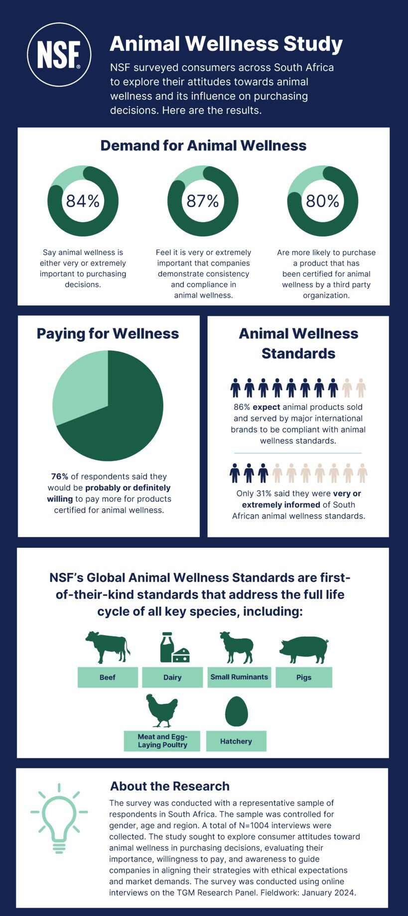 Animal wellness study south africa infographic - New Research Finds 84% of South Africans Demand Animal Wellness From Food Companies | NSF