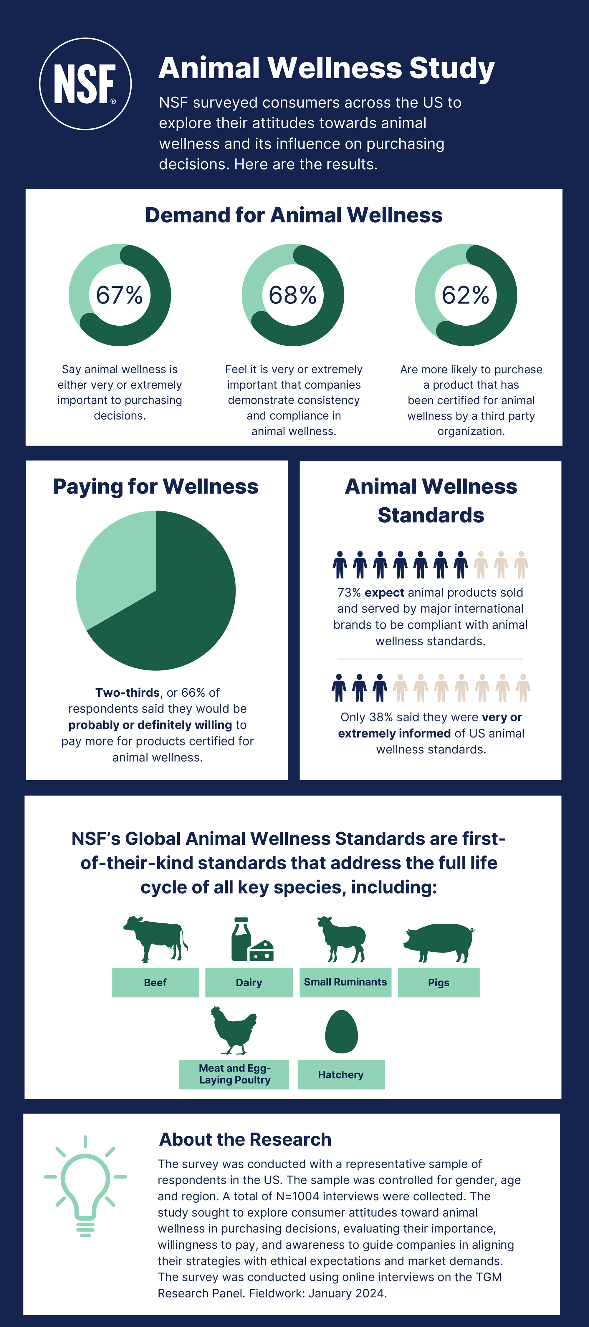 NSF Animal Wellness Study