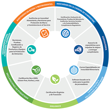 Food latam service wheel spanish infographic custom 1222 rgb