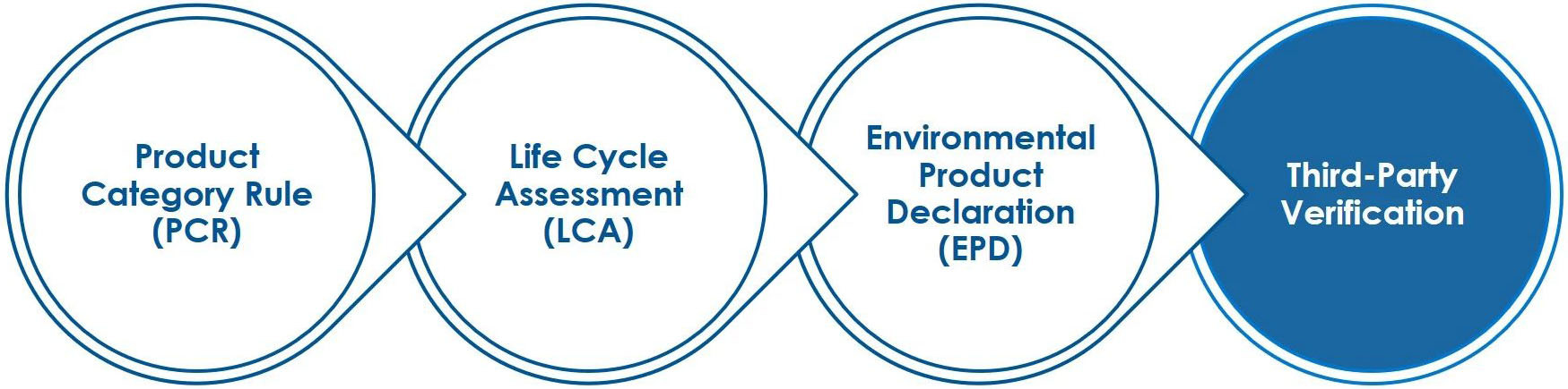 The Importance of Product Category Rules (PCRs)