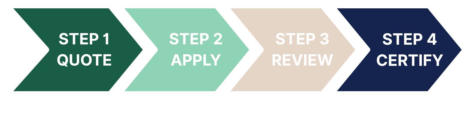 NSF Cruelty-Free Certification process