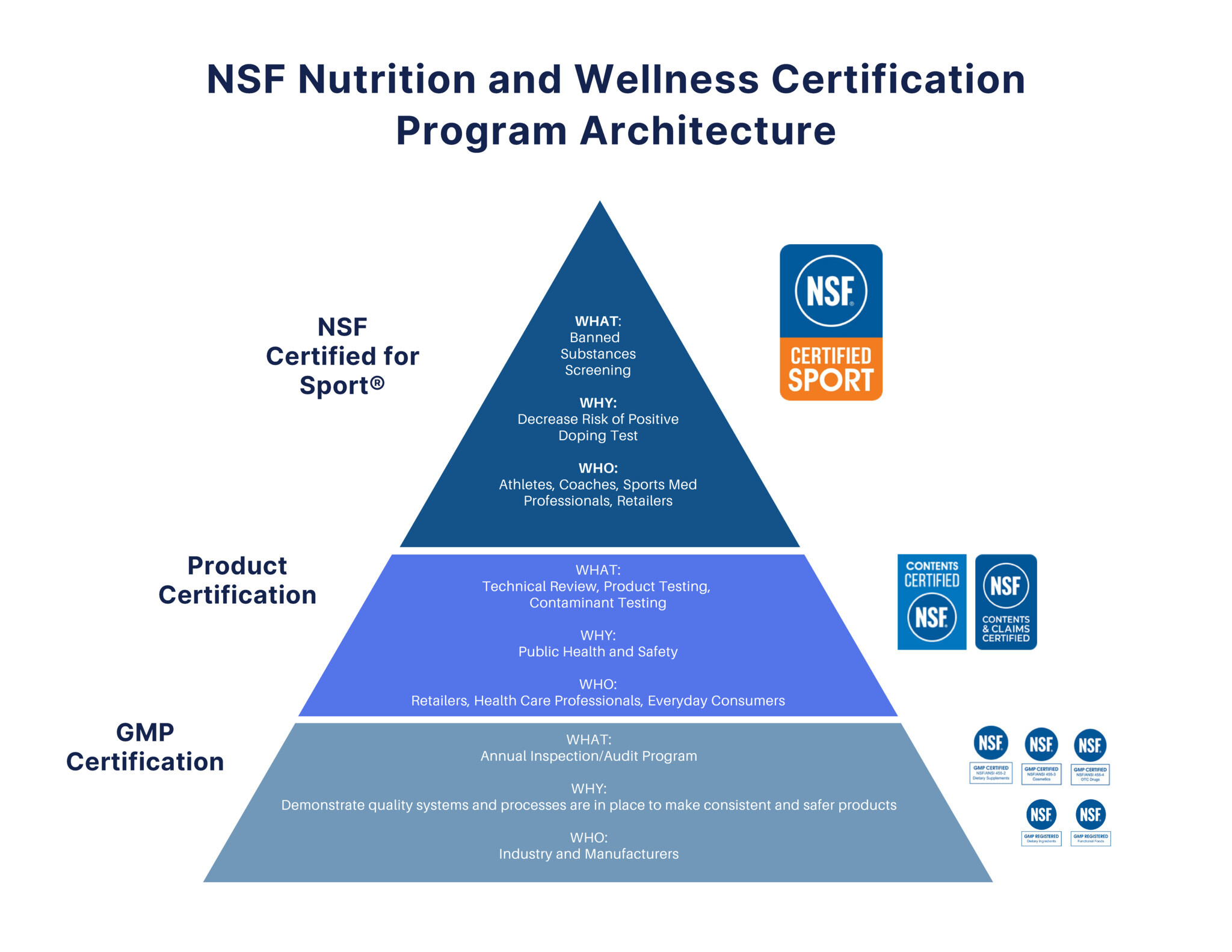 NSF Nutrition and Wellness Certification Program Architecture Pyramid